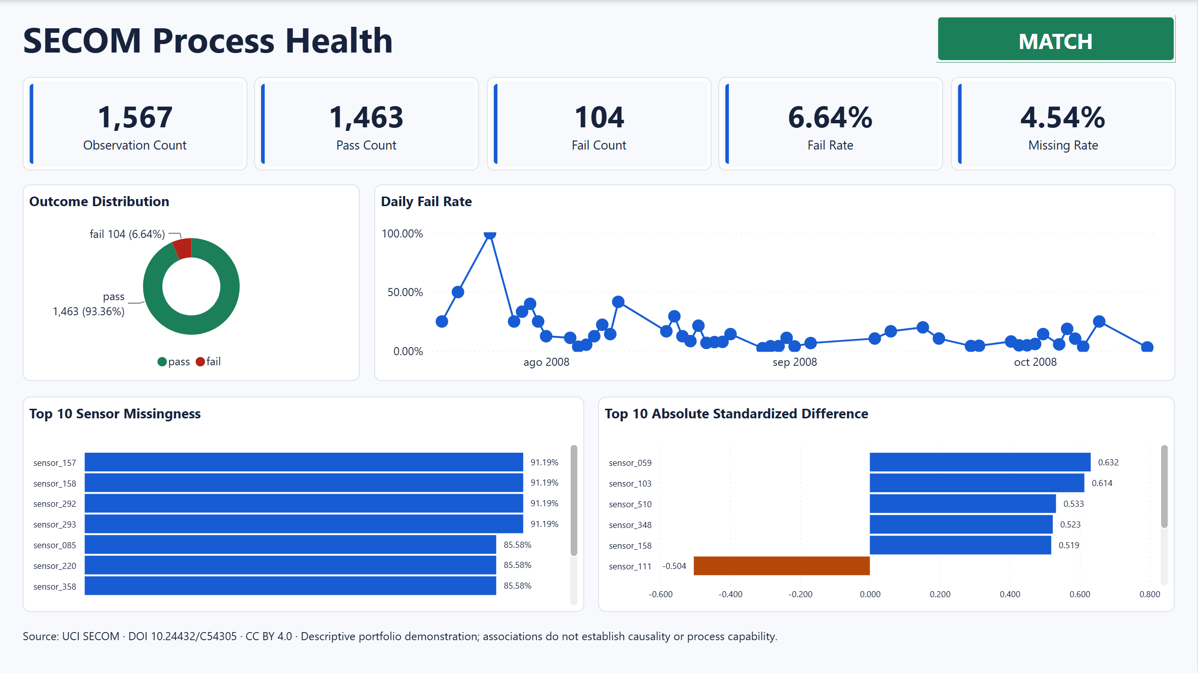 Power BI Process Health page for the public SECOM dataset.